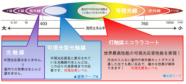 光の波長分布と光触媒の応答域